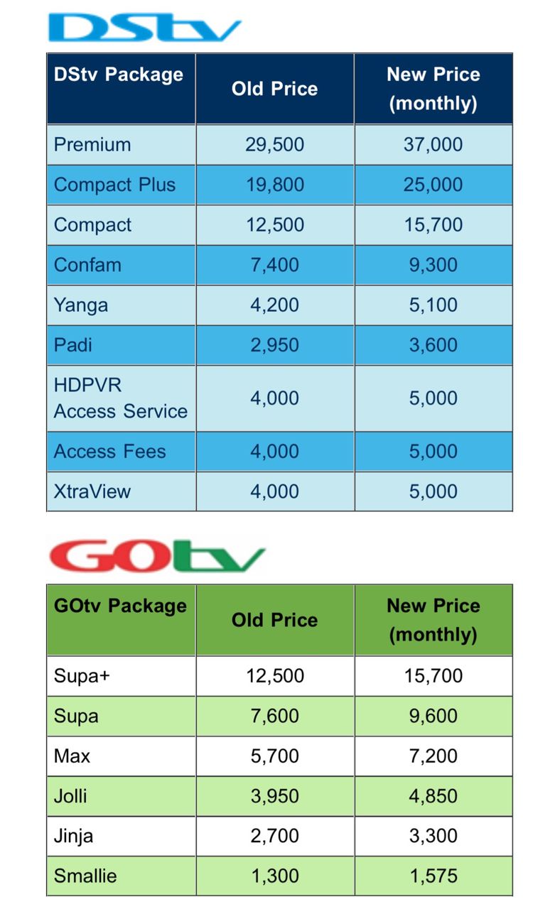 9738A980 51DA 4072 A701 FE46865A9F3B Why Nigerians are upset at Multichoice’s latest price hike