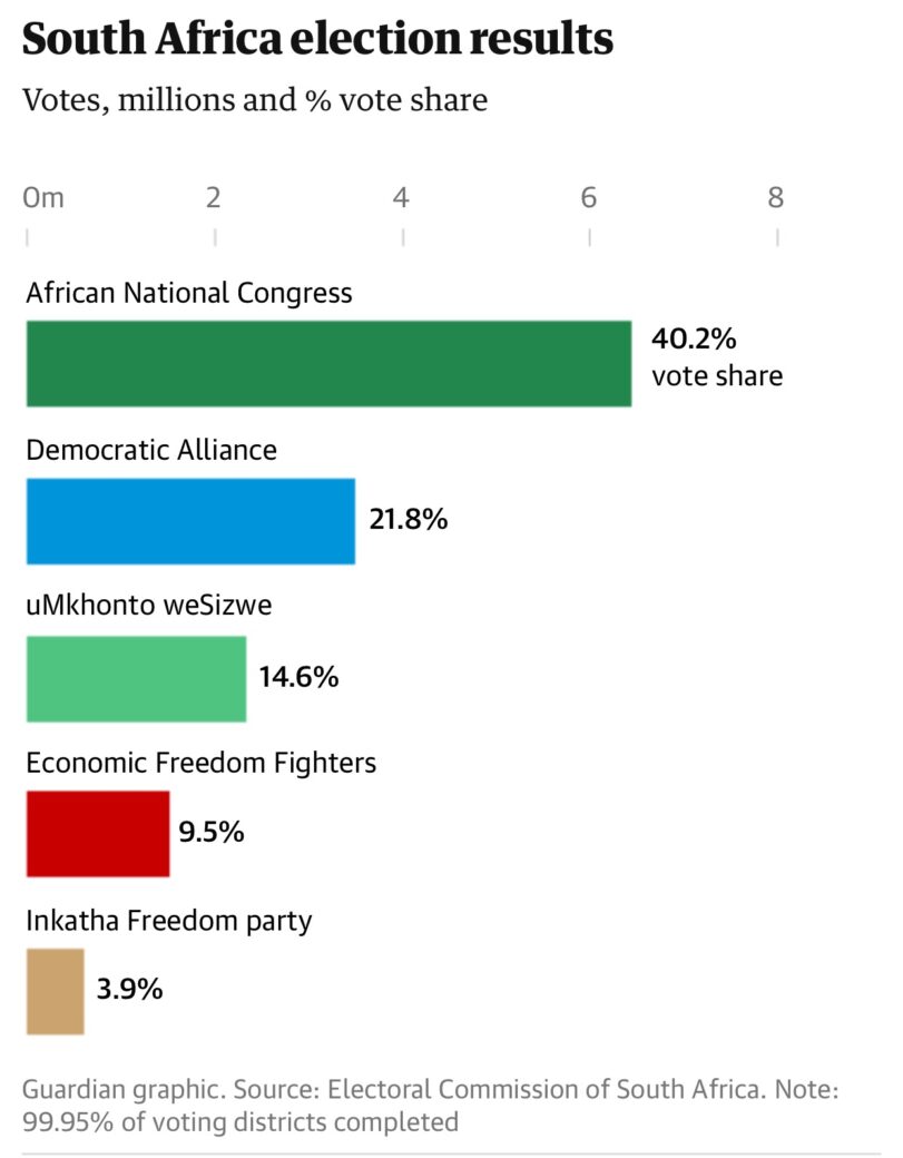 808A0EE0 B6C5 4E3D 8796 3298BFA51E03 South Africa Election Shocker: ANC Fails to Secure Majority