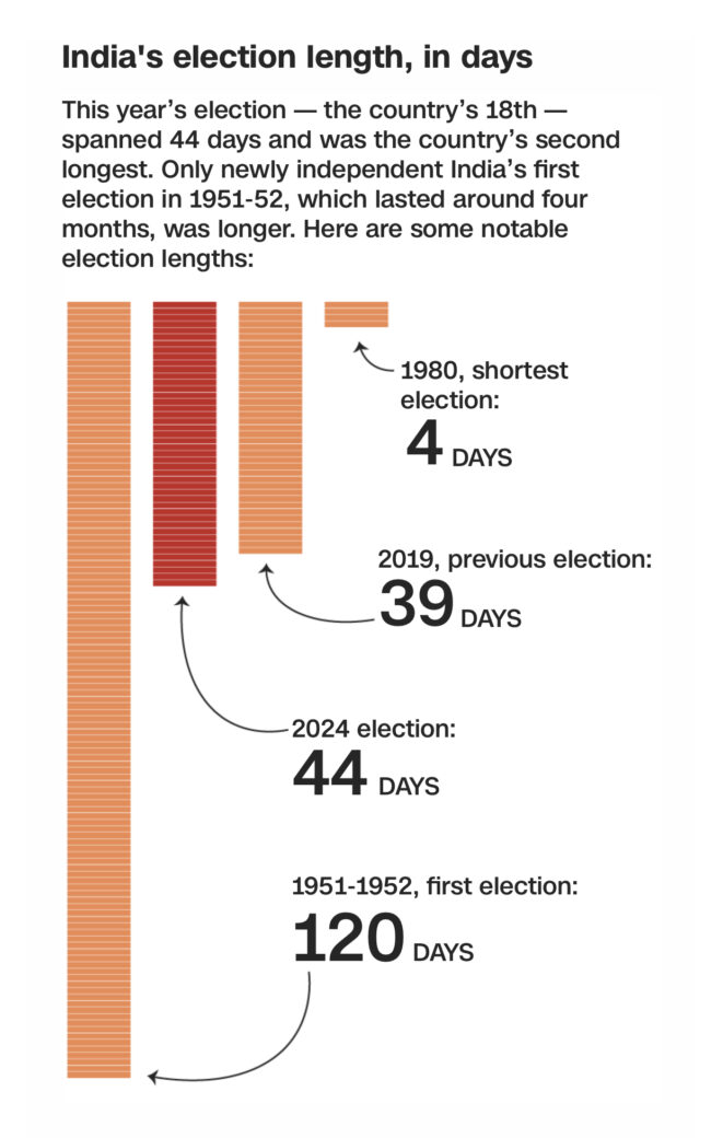 859FEF20 FB01 4C61 A633 CE2C5C7DEB49 Countdown to Leadership: India Starts Mammoth Vote Count After Weeks-Long Election