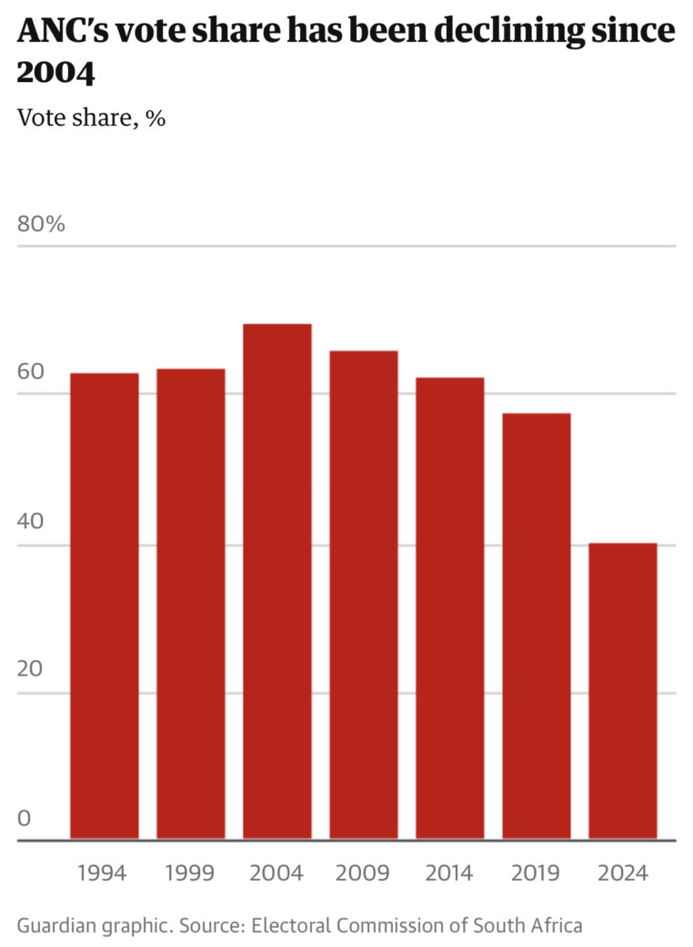 91997C17 E90C 4C34 ACAB EC7614BC29F7 South Africa Election Shocker: ANC Fails to Secure Majority