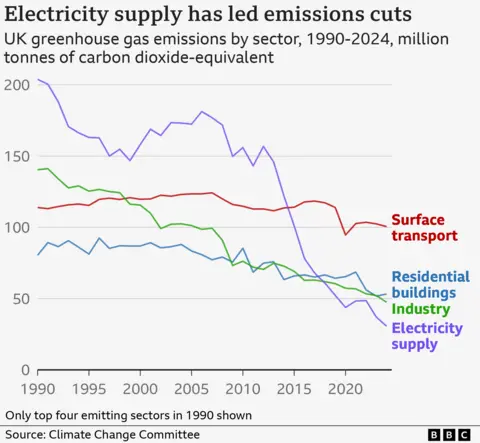 Heat pumps and EVs making progress, UK climate advisers say Line graph showing greenhouse gas emissions from four different sectors since 1990. Electricity supply was the biggest emitter but its emissions have plummeted, particularly since the early 2010s. Emissions from industry have also fallen. Emissions from surface transport and residential buildings have been more persistent, but have shown signs of progress in recent years.