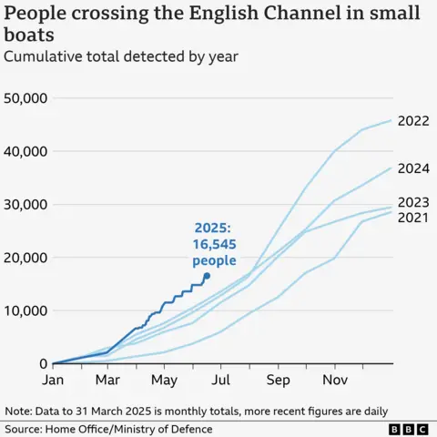 Smugglers deploy 'taxi boats' to collect migrants off the French coast Line graph shows the number of people crossing the English Channel in small boats over the last four years, from 45,000 people in 2022 down to 16,500 so far in 2025. In 2024, the total number was about 37,000.