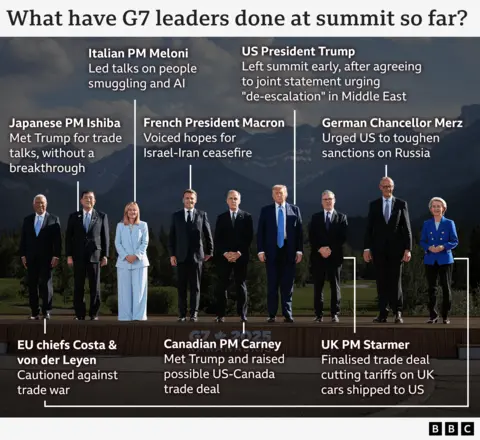 Trade, a sudden exit, Middle East conflict BBC News A BBC annotated photo of the G7 "family photo" describes what each leader has done at the summit so far. EU chiefs Costa and von der Leyen cautioned against a trade war. Japanese PM Ishiba met Trump for trade talks, without a breakthrough. Italian PM Meloni led talks on people smuggling and AI. French President Macron voiced hopes for an Israel-Iran ceasefire. Canadian PM Carney met Trump and raised a possible US-Canada trade deal. US President Trump left the summit early, after agreeing to a joint statement urging "de-escalation" in the Middle East. UK PM Starmer finalised a trade deal cutting tariffs on UK cars shipped to the US. And German Chancellor Merz urged the US to toughen sanctions on Russia