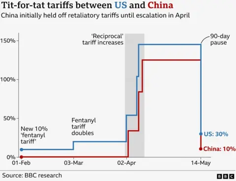 US-China talks end with plan for Trump and Xi to approve A line chart showing US tariffs imposed on Chinese goods imports, and Chinese tariffs on US good imports, since 1 February. As of 1 February, the US had placed 10% on imports from China, which increased to 20% by 3 March, 54% by 2 April, 104% by 8 April, and 145% by 9 April. It then dropped to 30% on 14 May when a 90-day pause was agreed between the two countries. China only imposed 34% tariffs on US imports on 3 April, 84% on 9 April, and 125% on 11 April. It then dropped to 10% on 14 May.