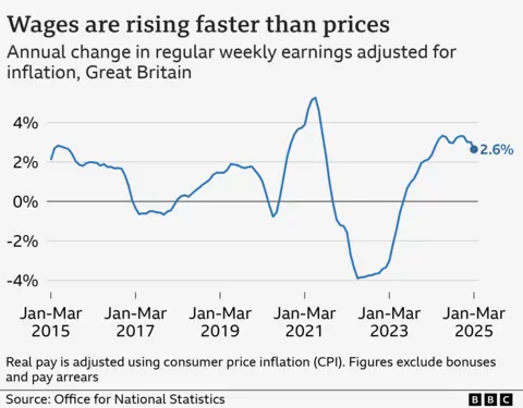 How quickly are prices rising? A line chart showing annual change in regular pay in Great Britain adjusted for CPI inflation, from January to March 2015 to 2025. Figures exclude bonuses and pay arrears, and account for seasonal variation. In the year January to March 2015, real wages rose by 2.1%, and then fluctuated between positive and negative growth before hitting a high of 5.2% in mid-2021. It then hit a low of -3.9% in mid-2022, before rising again to 2.6% in January to March 2025.