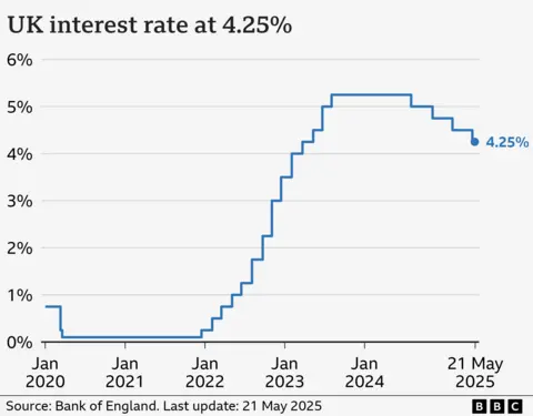 How quickly are prices rising? Line chart showing interest rates in the UK from Jan 2020 to May 2025. At the start of January 2020, rates were at 0.75%. They fell to 0.1% by March in response to the Covid pandemic, and stayed there until late 2021. From there, they gradually climbed to a high of 5.25% in August 2023, before being cut to 5% in August 2024, 4.75% in November 2024, and 4.50% in February 2025. At the latest decision on 8 May 2025, it was cut to 4.25%.