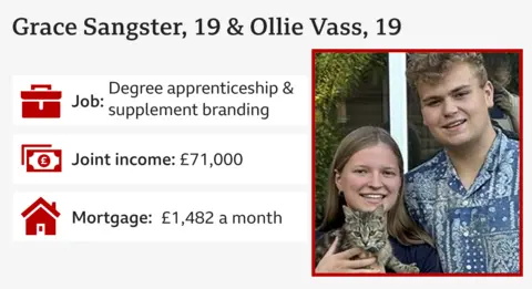 People on £10,000 to £96,000 tell us what they want from the Spending Review Grace Sangster / BBC Infographic including image of Ollie and Grace holding a cat and the following information:
Ollie Vass, 19 & Grace Sangster, 19
Job: degree apprenticeship and supplement branding
Joint income: £71,000
Mortgage £1,482 per month