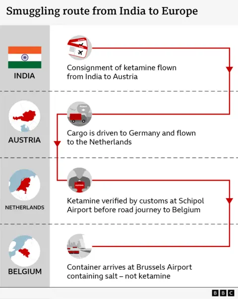 Ketamine swapped for salt as smugglers exploit Europe loophole in booming market Graphic showing the route the ketamine took from India to Brussels.