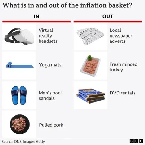 How quickly are prices rising? Graphic showing what is in and out of the inflation basket. The in column shows virtual reality headsets, yoga mats, men's pool sandals and pulled pork. The out column shows local newspaper adverts, fresh minced turkey and DVD rentals.