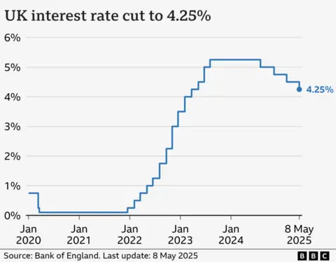 Bank of England expected to hold interest rates Line chart showing interest rates in the UK from January 2020 to May 2025. At the start of January 2020, rates were at 0.75%. They fell to 0.1% by March in response to the Covid pandemic, and stayed there until late 2021. From there, they gradually climbed to a high of 5.25% in August 2023, before being cut to 5% in August 2024, 4.75% in November 2024, 4.5% in February 2025, and 4.25% on 8 May 2025.