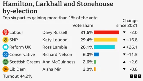 Why Reform was the other big winner in the Hamilton by-election Graphic showing the vote share in the Hamilton, Larkhall and Stonehouse by-election. Labour have 31.6%, SNP have 29.4%, Reform have 26.1%, Conservative have 6%, the Scottish Greens have 2.6% and the Lib Dems have 2%.