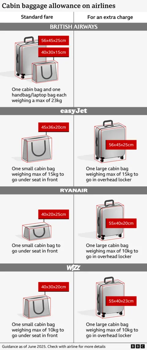 How budget airline baggage confusion triggered EU legal row Illustration of luggage sizes on four major carriers. British Airways' standard fare includes a cabin bag measuring up to 56x45x25cm and an underseat bag up to 40x30x15cm, each weighing a max of 23kg. EasyJet's standard fare allows one underseat bag measuring up to 45x36x20cm and weighing a max of 15kg. For an extra charge, passengers can bring one large cabin bag of max 56x45x25cm, weighing up to 15kg. Ryanair's standard fare includes an underseat bag of up to 40x20x25cm. For an extra charge, passengers can also bring a large cabin bag of up to 55x40x20cm, weighing a max of 10kg. Wizz Air's standard fare includes an underseat bag of up to 40x30x20cm weighing a max of 10kg. For an extra charge, Wizz customers can bring a large cabin bag of up to 55x40x23cm, weighing a max of 10kg.