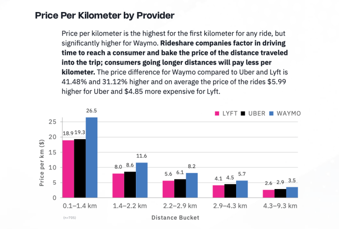 Waymo rides cost more than Uber or Lyft -- and people are paying anyway Screenshot 2025 06 12 at 6.55.00AM Waymo rides cost more than Uber or Lyft -- and people are paying anyway