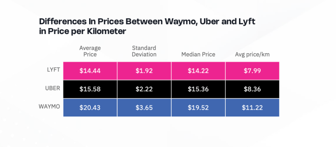 Waymo rides cost more than Uber or Lyft -- and people are paying anyway Screenshot 2025 06 12 at 6.56.11AM Waymo rides cost more than Uber or Lyft -- and people are paying anyway