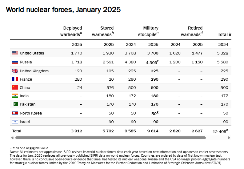 Era Of Nuclear Restraint Over? China's Atomic Weapons Growing Fastest; Nuke Missiles Ready Even During Peacetime: SIRPI Screenshot 2025 06 16 162302 Era Of Nuclear Restraint Over? China's Atomic Weapons Growing Fastest; Nuke Missiles Ready Even During Peacetime: SIRPI