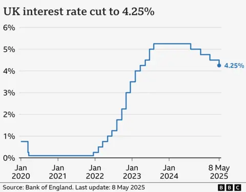 When will interest rates go down again and how do they affect mortgages? Line chart showing interest rates in the UK from Jan 2020 to May 2025. At the start of January 2020, rates were at 0.75%. They fell to 0.1% by March in response to the Covid pandemic, and stayed there until late 2021. From there, they gradually climbed to a high of 5.25% in August 2023, before being cut to 5% in August 2024, 4.75% in November 2024, 4.50% in February 2025, and 4.25% on 8 May 2025.