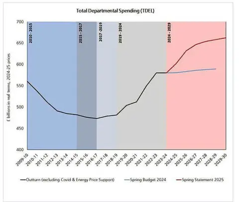Spending Review: Massive cheques from chancellor for some A line graph showing the government's Total Departmental Expenditure Limit - spends including day-to-day costs, revenue, and capital, long term spending on big projects - from 2010-2030.