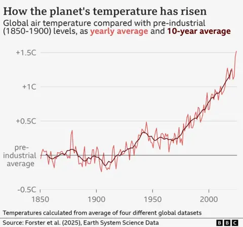 Three years left to limit warming to 1.5C, top scientists warn Graph showing rise in global air temperatures since 1850. Temperatures have risen particularly quickly since the 1970s. There are two lines in different shades of red, one showing yearly averages and one showing 10-year averages. In 2024, temperatures were more than 1.5C above pre-industrial levels of the late 1800s. The 10-year average from 2015-2024 was 1.24C above pre-industrial.