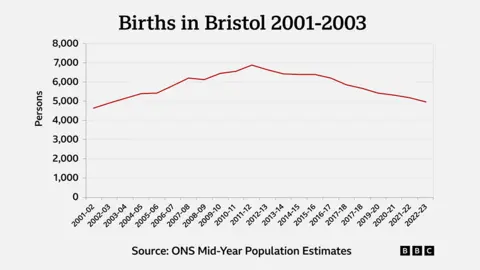 Why is Bristol's birth rate falling faster than other UK cities? BBC/ONS A graph showing the number of births in Bristol between 2001-2003. The graph shows that the birth rate peaked around 2011-2012 and has been steadily declining since.