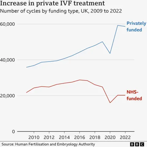 'I paid £15,000 then it went bust' Two lines show the number of cycles of IVF in the UK funded by the NHS and privately between 2009 and 2022. At the start there were just under 36,000 cycles of IVF privately funded and just under 22,000 on the NHS. Both types increased, but NHS cycles peaked at just under 29,000 in 2016 before falling to a low of just under 16,000 in 2020 and then reaching 20,240 in 2022.
Privately funded cycles increased between 2009 and 2019 reaching 50,000. They fell in 2020 but have since climbed to just over 59,000 in 2021 and just under 59,000 in 2022.