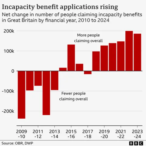 Benefits U-turn raises questions about Labour's long-term plan The graph shows the net change in the number of people claiming incapacity benefits in the UK from the financial year 2010 to 2024. Between 2010 and 2014, the number of claimants fell, with the sharpest decline around 2011-12. From 2014 onwards, the trend reversed, with an overall increase in claimants. The rise became more pronounced from 2019, peaking in 2023-24.