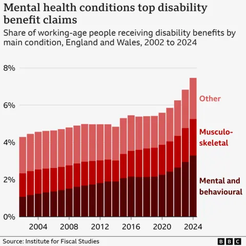 Benefits U-turn raises questions about Labour's long-term plan The graph shows the share of working-age people receiving disability benefits in England and Wales from 2002 to 2024, broken down by condition. Over time, the proportion of claimants has increased, with a notable rise after 2020. Mental and behavioural conditions make up the largest and fastest-growing category, followed by musculoskeletal conditions. The "Other" category has also expanded in recent years.