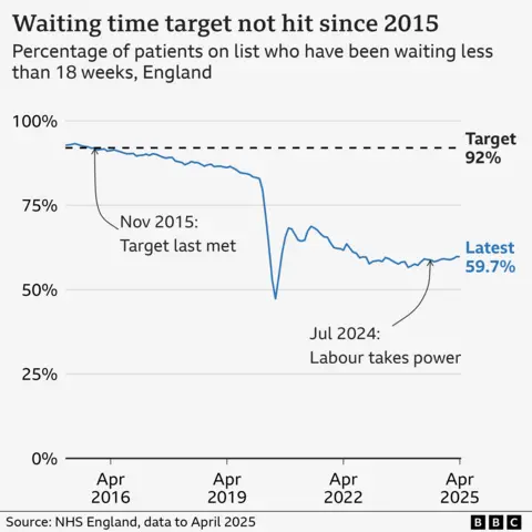 How is your NHS hospital doing on waiting times? A line chart shows the percentage of patients on the waiting list in England for less than 18 weeks since 2015. The target is for 92% of patients to wait less than 18 weeks, which was last met in November 2015. It has decreased since then, falling to under 50% during the Covid pandemic, rising to 68.3% again in 2021 and then declining to a low of 56.6% at the end of 2023. Since then there has been gradual improvement with the latest figure in April 2025 of 59.7%. The date of the general election in July 2024 is marked. The source is NHS England.