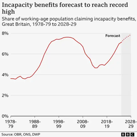 Benefits U-turn raises questions about Labour's long-term plan The graph shows the share of the working-age population in Great Britain claiming incapacity benefits from 1978-79 to 2028-29. The percentage rose sharply from the late 1980s to the early 2000s. It then declined until the mid-2010s before rising again from 2019 onwards. Forecasts suggest the trend will continue upwards in 2028-29.