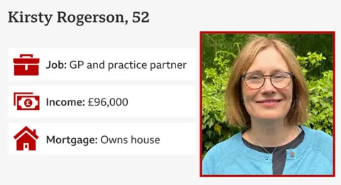 People on £10,000 to £96,000 tell us what they want from the Spending Review Kirsty Rogerson/BBC Infographic including image of Kirsty in garden wearing glasses and blue cardigan and information:
job: GP and practice partner
income: £96,000
Mortgage: owns house