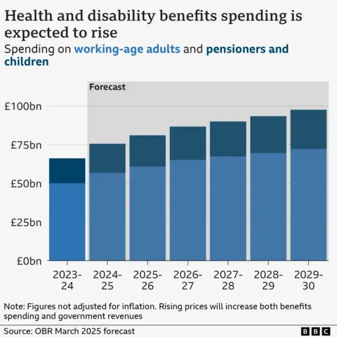 What are the Pip and universal credit changes and who will be affected? Bar chart showing health and disability benefits spending in 2023-24 by group, and forecasts for spending to 2029-30. In 2023-24, spending on working-age adults was £50.2bn, while spending on pensioners and children was £16.2bn. The forecast figures rise gradually up to 2029-30, when spending is expected to be £72.3bn and £25.4bn respectively.