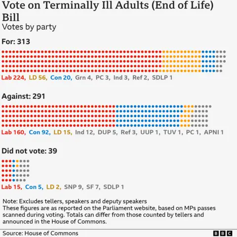 MPs back assisted dying bill in historic Commons vote A chart showing a breakdown by party of MPs who voted for, against and did not vote on the Terminally Ill Adults (End of Life) Bill for England and Wales. The 313 MPs who voted for were made up of 224 Labour, 56 Liberal Democrat, 20 Conservative, and 13 MPs from other parties. The 291 MPs who voted against were made up of 160 Labour, 92 Conservative, 15 Liberal Democrat and 24 MPs from other parties. The 39 MPs who did not vote were made up of 15 Labour, 5 Conservative, 2 Liberal Democrat and 17 MPs from other parties.
Totals excludes tellers, speakers and deputy speakers. These figures are as reported on the Parliament website, based on MPs passes scanned during voting. Totals can differ from those counted by tellers and announced in the House of Commons.