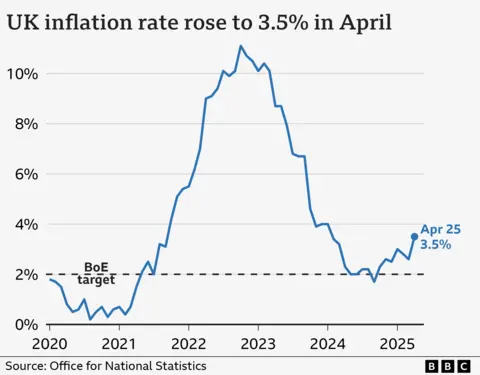 How quickly are prices rising?
Line chart showing the UK Consumer Price Index annual inflation rate, from January 2020 to April 2025. In the year to January 2020, inflation was 1.8%. It then fell close to 0% in late-2020 before rising sharply, hitting a high of 11.1% in October 2022. It then fell to a low of 1.7% in September 2024 before rising slightly again. In the year to April 2025, it rose to 3.5%, up from 2.6% the previous month.
