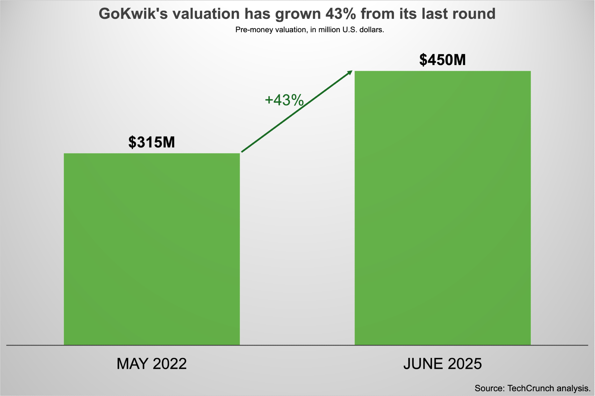 India's GoKwik raised a small $13M round for a hefty leap in valuation gokwik valuation ffb567 India's GoKwik raised a small $13M round for a hefty leap in valuation