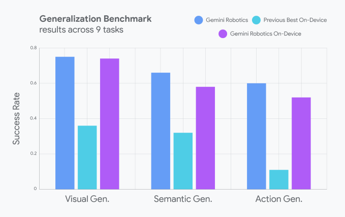 Google rolls out new Gemini model that can run on robots locally image Google rolls out new Gemini model that can run on robots locally