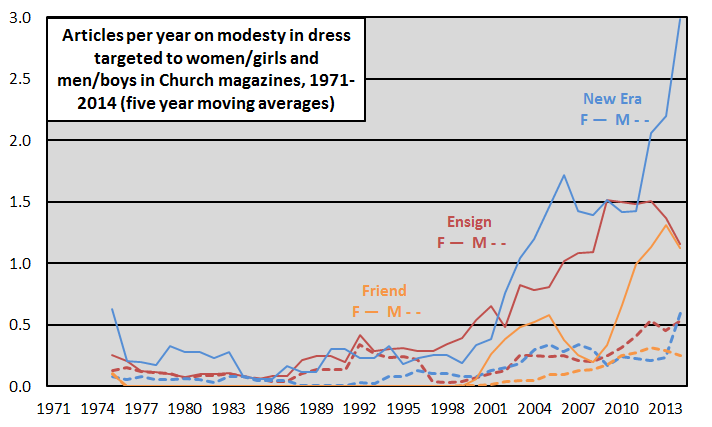 Mormon women are finally allowed to wear sleeveless tops. Here's why some are grieving. modesty refs in church magazines 1971 2014 Mormon women are finally allowed to wear sleeveless tops. Here's why some are grieving.