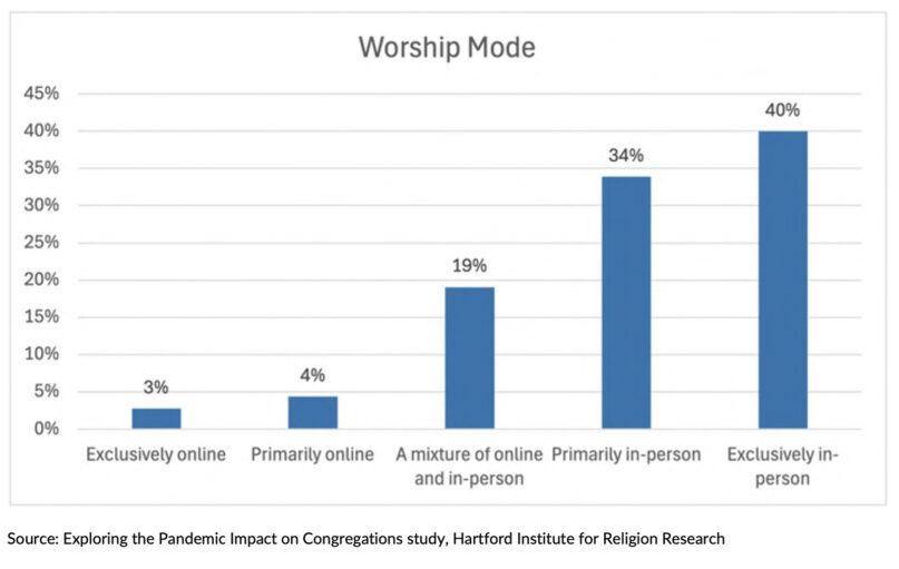 What church do you attend? Maybe more than one, survey finds webRNS EPIC FACT HIRR1 What church do you attend? Maybe more than one, survey finds
