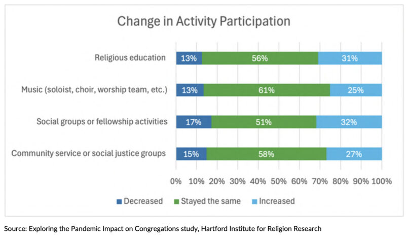 What church do you attend? Maybe more than one, survey finds webRNS EPIC FACT HIRR4 What church do you attend? Maybe more than one, survey finds