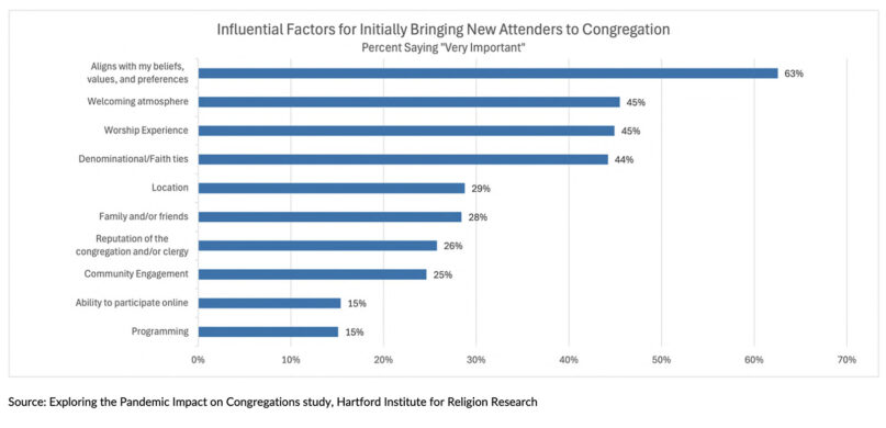 What church do you attend? Maybe more than one, survey finds webRNS EPIC FACT HIRR5 What church do you attend? Maybe more than one, survey finds