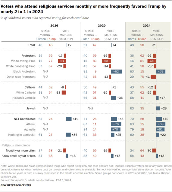 Pew study finds Trump gained with Catholics, nonwhite Protestants in 2024 webRNS PP 2025.6.26 validated voters 2 07 Pew study finds Trump gained with Catholics, nonwhite Protestants in 2024