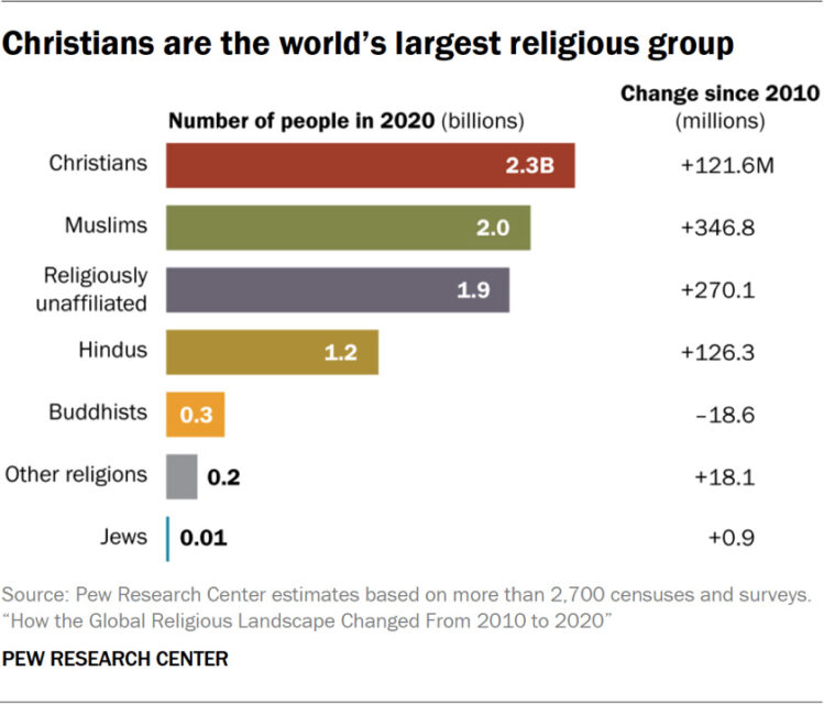 Islam is the fastest growing religion in the world, new study shows webRNS PR 2025.06.09 global religious change 0 01 copy Islam is the fastest growing religion in the world, new study shows