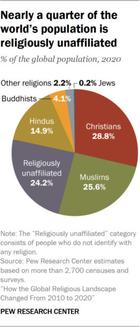 webRNS PR 2025.06.09 global religious change 0 03 Islam is the fastest growing religion in the world, new study shows