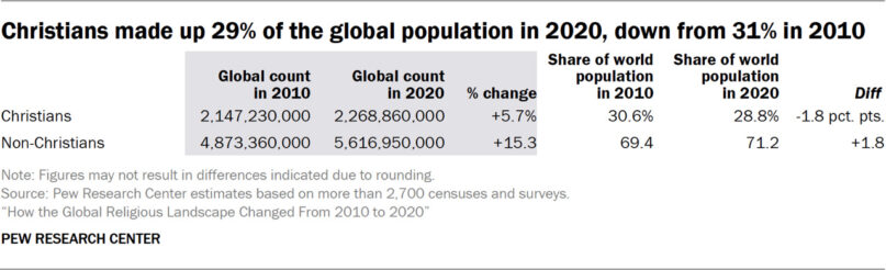 Islam is the fastest growing religion in the world, new study shows webRNS PR 2025.06.09 global religious change 02 01 Islam is the fastest growing religion in the world, new study shows