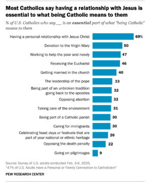 webRNS Pew Catholics1 New Pew report shows Catholicism's deep roots and dire challenges in US life