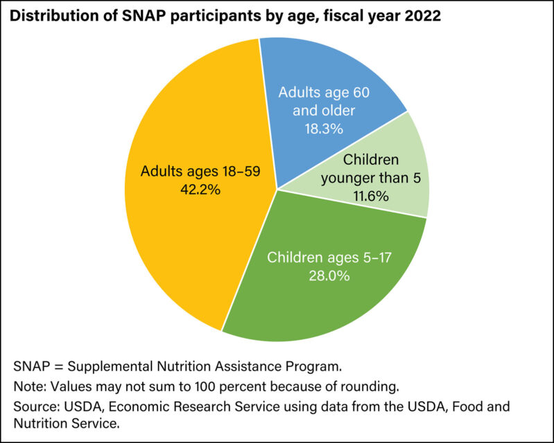 Trump’s 'big, beautiful bill' is a huge, ugly disaster webRNS SNAP food security fig07 Trump’s 'big, beautiful bill' is a huge, ugly disaster
