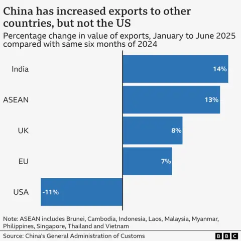 How Trump's tariffs are already impacting Americans A chart showing China increasing trade with India, the UK, the ASEAN block, the EU but contracting with the US.