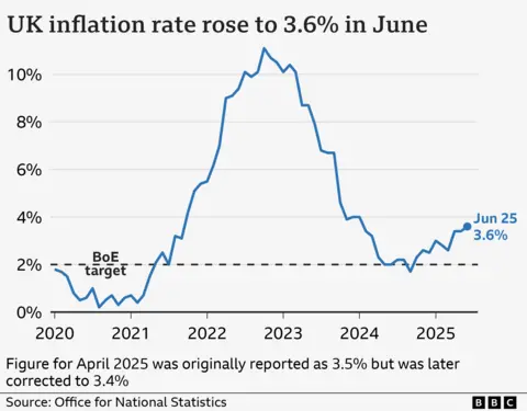 What is the rate and why are prices still rising? A line chart showing the UK Consumer Price Index annual inflation rate, from January 2020 to May 2025. In the year to January 2020, inflation was 1.8%. It then fell close to 0% in late-2020 before rising sharply, hitting a high of 11.1% in October 2022. It then fell to a low of 1.7% in September 2024 before rising slightly again. In the year to June 2025, prices rose at 3.6%, up from 3.4% the previous month.