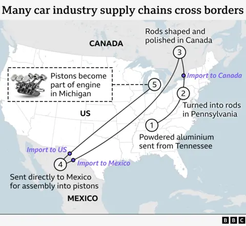 Six things that could get more expensive for Americans under Trump tariffs Graphic showing how car industry supply chains can cross borders numerous times. Itshows how powered aluminium is sent from Tennessee in the US to Pennsylvania to be turned into rods, which are taken across the border to Canada to be shaped and polished, then sent to Mexico to be assembled into pistons. Finally the pistons are imported into the US where they become part of engines assembled in Michigan