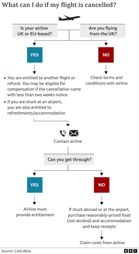 What are my rights if my flight is cancelled or delayed? A flow chart showing what you can do if your flight is cancelled, depending on whether or not you are flying from the UK or EU.