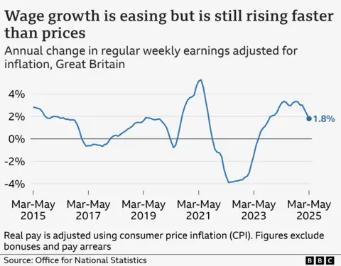 What is the rate and why are prices still rising? A line chart showing annual change in regular pay in Great Britain adjusted for CPI inflation, from March to May 2015 to 2025. Figures exclude bonuses and pay arrears, and account for seasonal variation. In the year to March to May 2015, real wages rose by 2.8%, and then fluctuated between positive and negative growth before hitting a high of 5.2% in mid-2021. It then hit a low of -3.9% in mid-2022, before rising again to 3.3% in April to June 2024. It has fallen slightly since then, reaching 1.8% in March to May 2025.