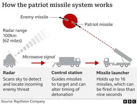 Ukraine to receive US Patriot air defence systems, says Trump A graphic shows how the Patriot missile is launched to intercept an enemy missile.